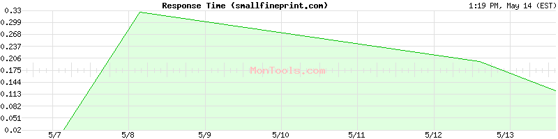 smallfineprint.com Slow or Fast