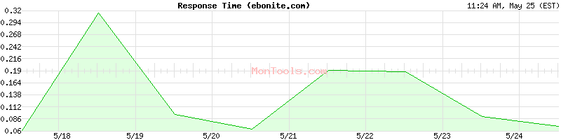 ebonite.com Slow or Fast