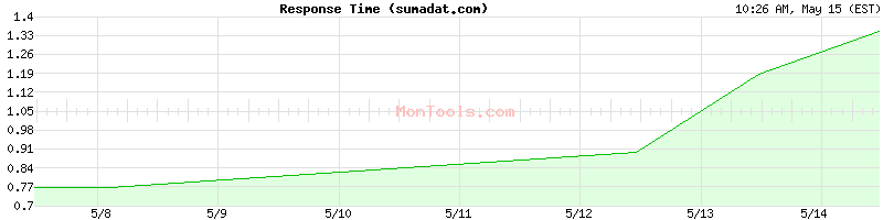 sumadat.com Slow or Fast