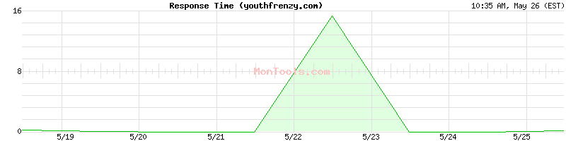 youthfrenzy.com Slow or Fast