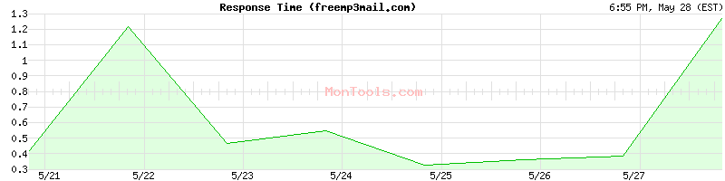freemp3mail.com Slow or Fast