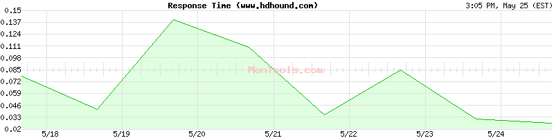 www.hdhound.com Slow or Fast