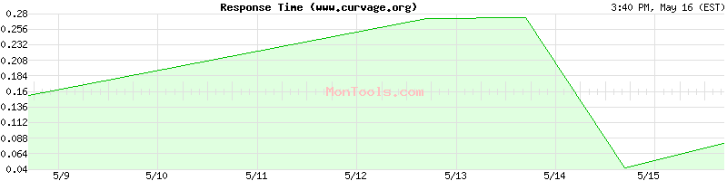 www.curvage.org Slow or Fast