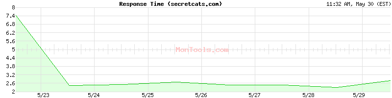 secretcats.com Slow or Fast