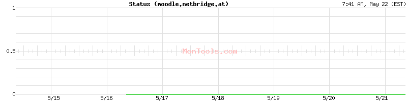 moodle.netbridge.at Up or Down