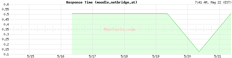moodle.netbridge.at Slow or Fast