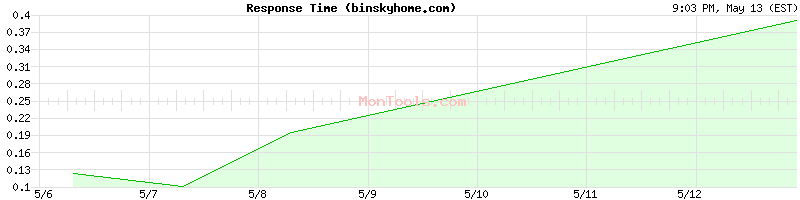 binskyhome.com Slow or Fast