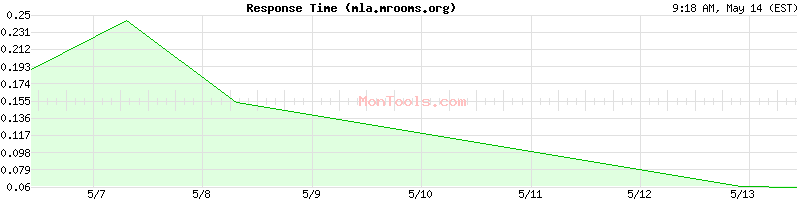 mla.mrooms.org Slow or Fast