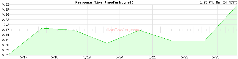 newforks.net Slow or Fast