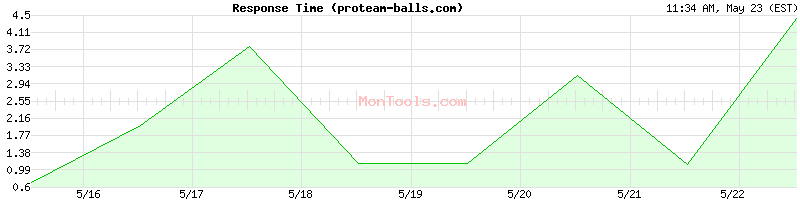 proteam-balls.com Slow or Fast