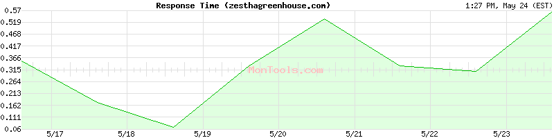 zesthagreenhouse.com Slow or Fast