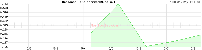 server89.co.uk Slow or Fast