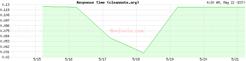 cleannote.org Slow or Fast
