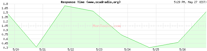 www.scadradio.org Slow or Fast