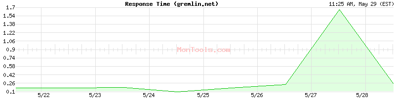gremlin.net Slow or Fast