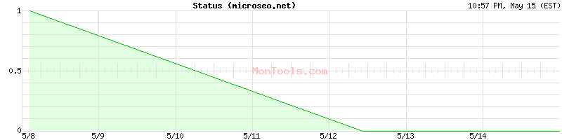 microseo.net Up or Down