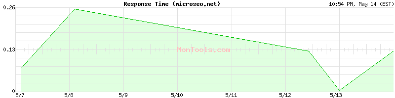 microseo.net Slow or Fast