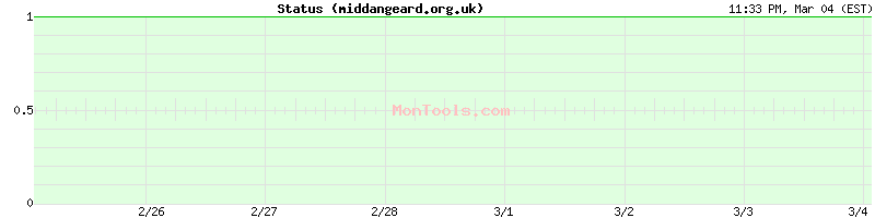 middangeard.org.uk Up or Down middangeard.org.uk Up or Down