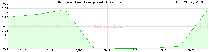 www.passatclassic.de Slow or Fast