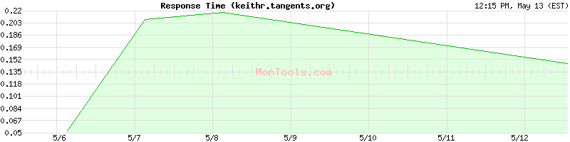 keithr.tangents.org Slow or Fast