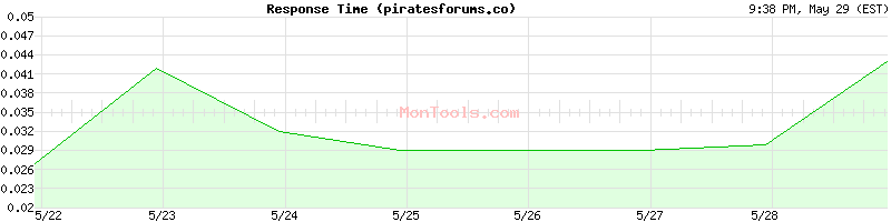 piratesforums.co Slow or Fast