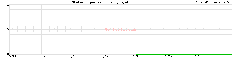 spursornothing.co.uk Up or Down