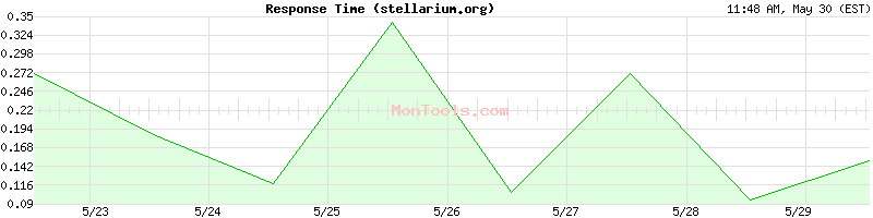 stellarium.org Slow or Fast