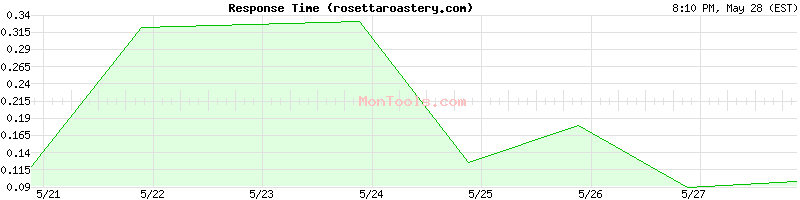 rosettaroastery.com Slow or Fast