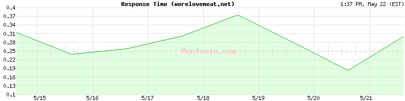werelovemeat.net Slow or Fast