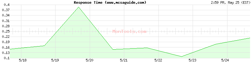 www.mcsaguide.com Slow or Fast