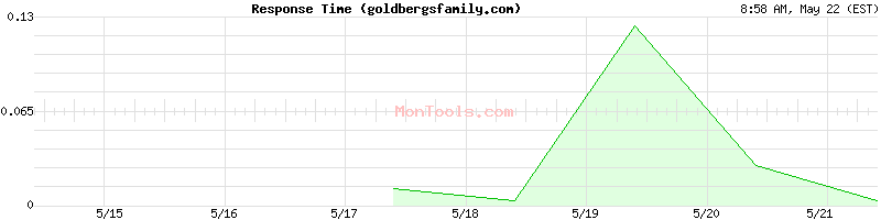 goldbergsfamily.com Slow or Fast