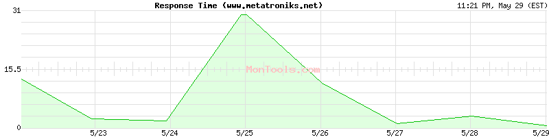 www.metatroniks.net Slow or Fast