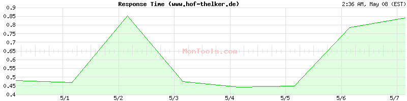 www.hof-thelker.de Slow or Fast
