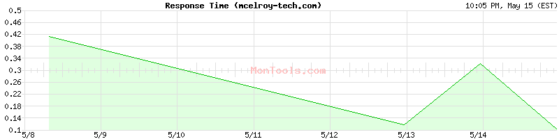 mcelroy-tech.com Slow or Fast