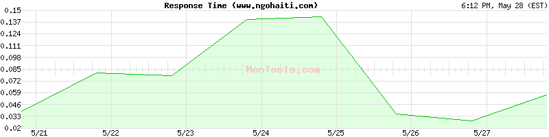 www.ngohaiti.com Slow or Fast