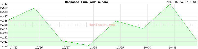 cdrfm.com Slow or Fast cdrfm.com Slow or Fast