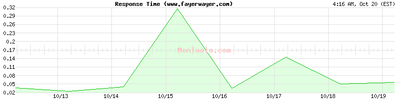 www.fayerwayer.com Slow or Fast www.fayerwayer.com Slow or Fast