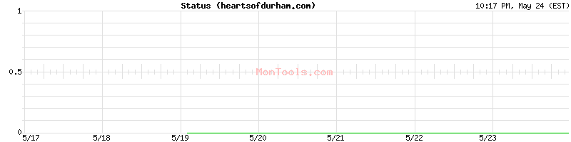 heartsofdurham.com Up or Down