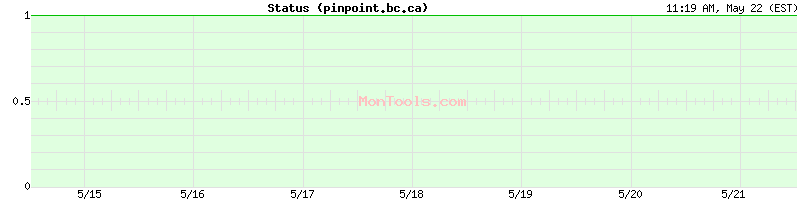 pinpoint.bc.ca Up or Down