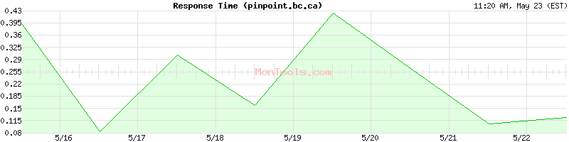 pinpoint.bc.ca Slow or Fast