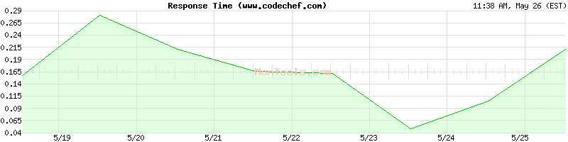 www.codechef.com Slow or Fast