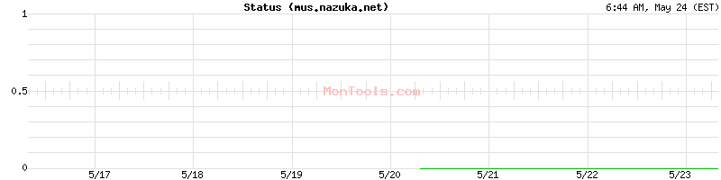 mus.nazuka.net Up or Down