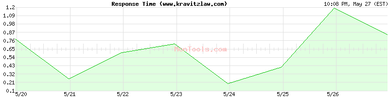 www.kravitzlaw.com Slow or Fast