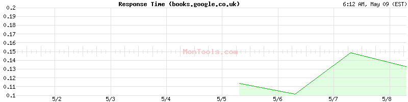 books.google.co.uk Slow or Fast