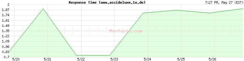 www.assideluxe.1x.de Slow or Fast