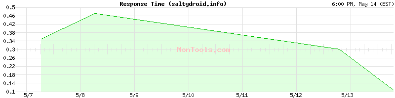 saltydroid.info Slow or Fast