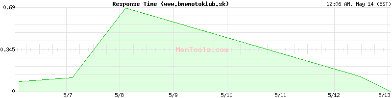www.bmwmotoklub.sk Slow or Fast