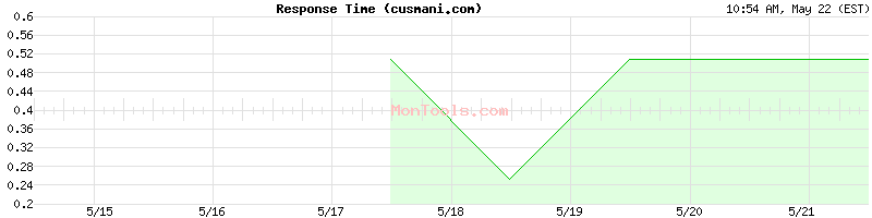 cusmani.com Slow or Fast