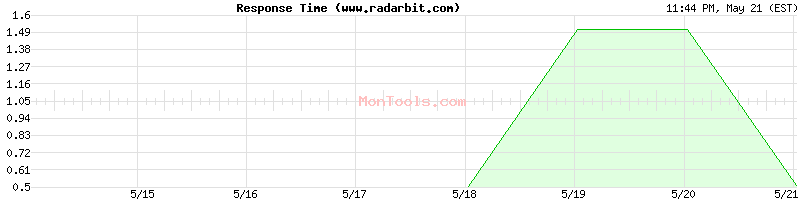 www.radarbit.com Slow or Fast