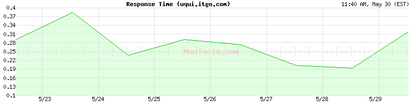 uqui.itgo.com Slow or Fast